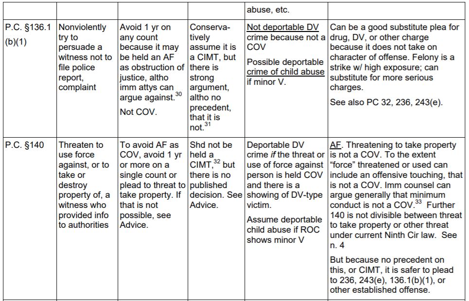 Crimes of Moral Turpitude Quick Reference Chart